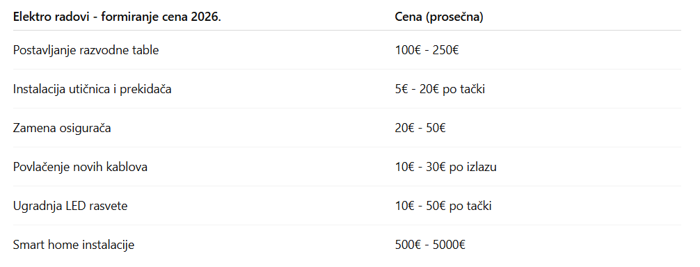 Formiranje-cena-elektro-radova-2026